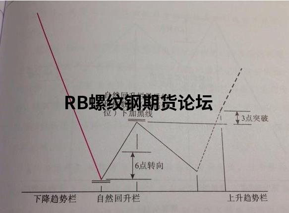 利弗莫尔6点3点怎么用？终于找到像样的图解说明了！