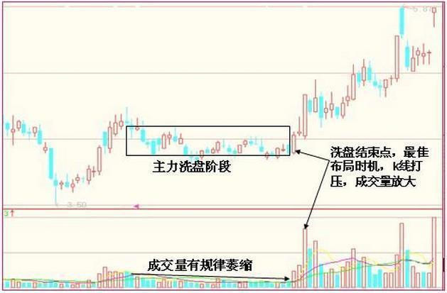 如何判断主力洗盘结束？四大洗盘结束特征记一下！