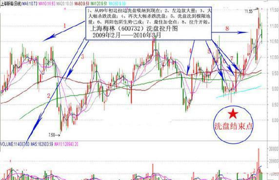 如何判断主力洗盘结束？四大洗盘结束特征记一下！