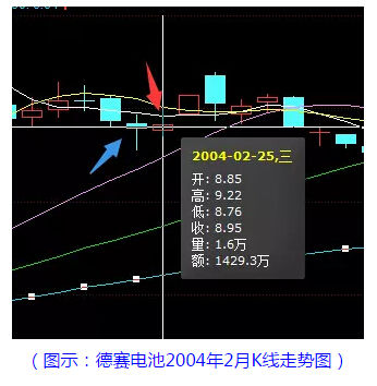 A神：涨停板敢死队风云录之从十万到十亿