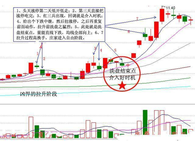 如何判断主力洗盘结束？四大洗盘结束特征记一下！